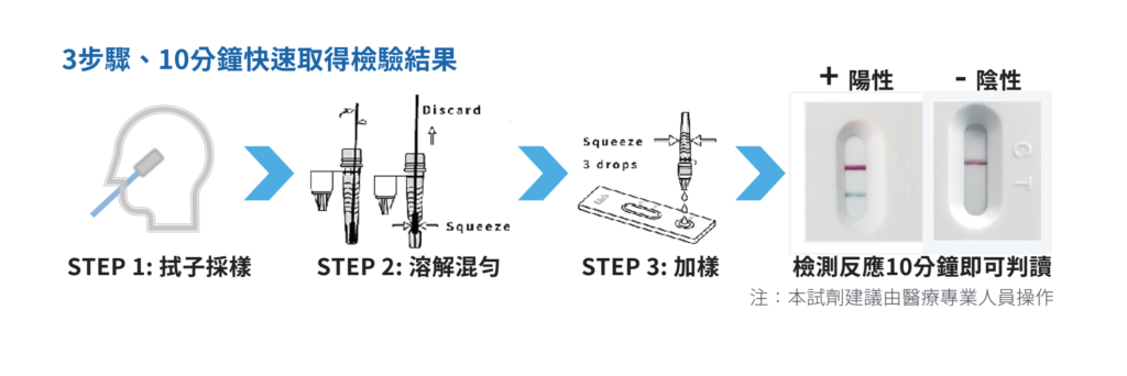 COVID抗原檢測快篩步驟